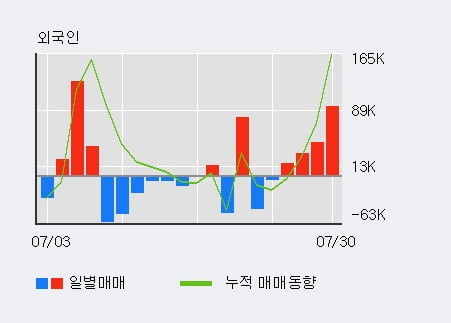 '다우데이타' 52주 신고가 경신, 전일 외국인 대량 순매수