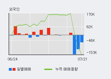 '롯데관광개발' 52주 신고가 경신, 기관 16일 연속 순매수(39.9만주)