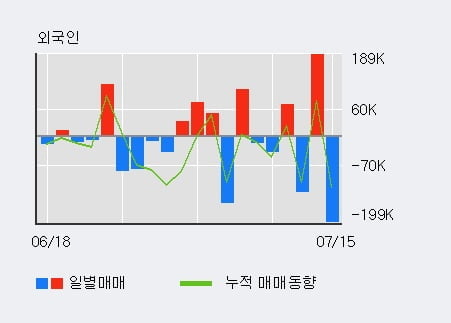 '유비케어' 10% 이상 상승, 단기·중기 이평선 정배열로 상승세