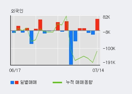 '디지틀조선' 10% 이상 상승, 전일 외국인 대량 순매수