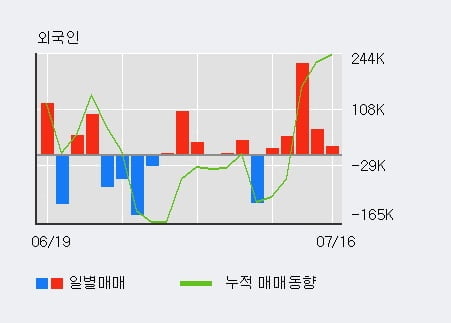 '필룩스' 5% 이상 상승, 외국인, 기관 각각 5일 연속 순매수, 5일 연속 순매도