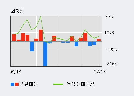 '인성정보' 10% 이상 상승, 전일 외국인 대량 순매수