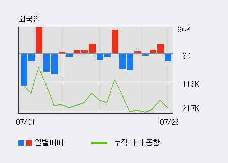 '블루콤' 52주 신고가 경신, 전일 외국인 대량 순매수