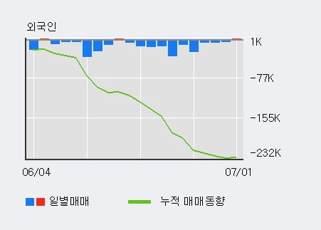 '무학' 5% 이상 상승, 기관 7일 연속 순매수(2.3만주)