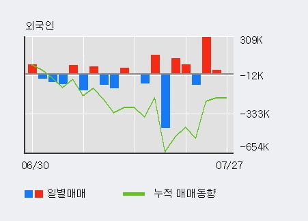 '두산중공업' 10% 이상 상승, 전일 외국인 대량 순매수