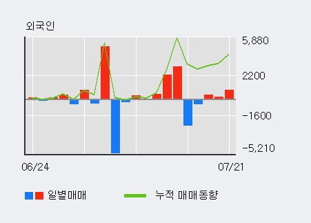 'SK우' 10% 이상 상승, 외국인 3일 연속 순매수(1,391주)