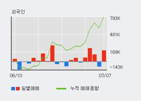 '카카오' 5% 이상 상승, 기관 3일 연속 순매수(16.6만주)