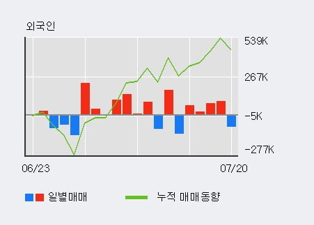 'JYP Ent.' 10% 이상 상승, 전일 기관 대량 순매수