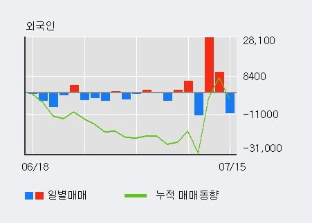 '아비코전자' 10% 이상 상승, 전일 기관 대량 순매수