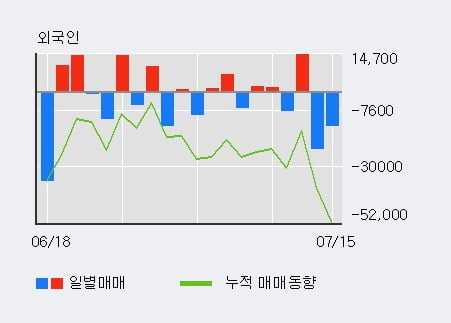 'SK머티리얼즈' 52주 신고가 경신, 기관 5일 연속 순매수(9.6만주)