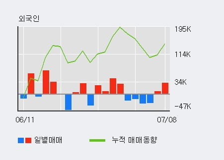 '팜스코' 5% 이상 상승, 기관 7일 연속 순매수(19.1만주)