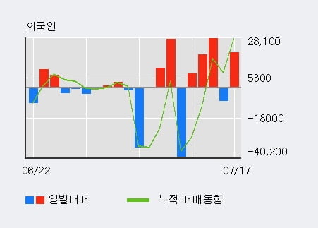 '코맥스' 10% 이상 상승, 전일 외국인 대량 순매수