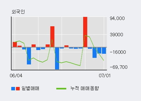 '에프에스티' 10% 이상 상승, 상승 추세 후 조정 중, 단기·중기 이평선 정배열