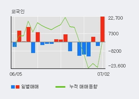 '제일테크노스' 10% 이상 상승, 전일 외국인 대량 순매수