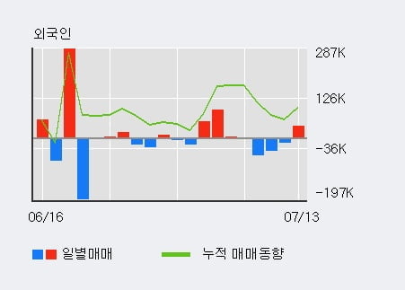 '골드퍼시픽' 10% 이상 상승, 전일 외국인 대량 순매수