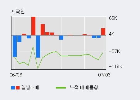 '세중' 15% 이상 상승, 전일 외국인 대량 순매수