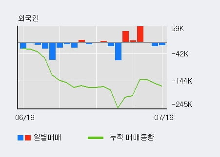 '키움증권' 52주 신고가 경신, 기관 4일 연속 순매수(8.6만주)