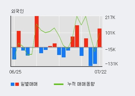 '다산네트웍스' 52주 신고가 경신, 전일 외국인 대량 순매수