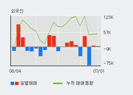 '에스엠' 10% 이상 상승, 주가 60일 이평선 상회, 단기·중기 이평선 역배열