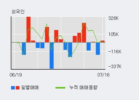 '케이피엠테크' 10% 이상 상승, 전일 외국인 대량 순매수