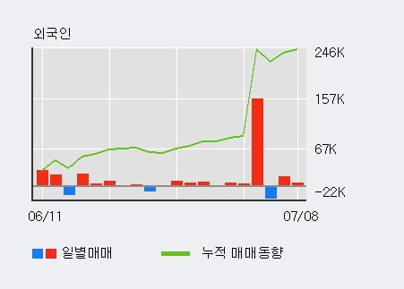 '크린앤사이언스' 52주 신고가 경신, 최근 5일간 외국인 대량 순매수