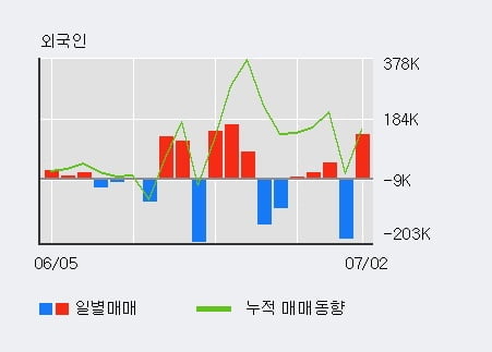 'GV' 10% 이상 상승, 전일 외국인 대량 순매수