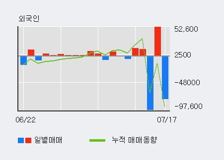 '유라테크' 10% 이상 상승, 단기·중기 이평선 정배열로 상승세