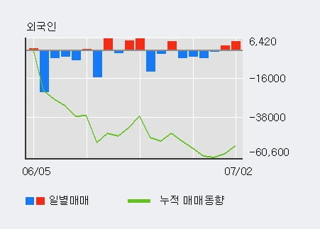 '승일' 10% 이상 상승, 기관 4일 연속 순매수(1,070주)