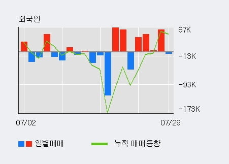 '에스폴리텍' 52주 신고가 경신, 최근 3일간 외국인 대량 순매수