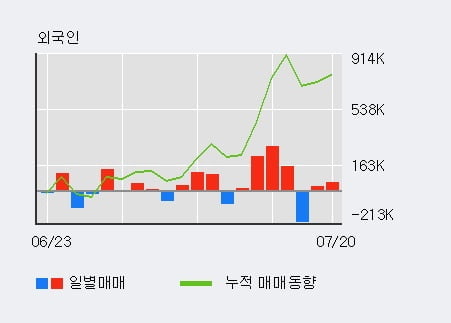 '쏠리드' 52주 신고가 경신, 단기·중기 이평선 정배열로 상승세