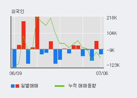 'LG화학' 52주 신고가 경신, 전일 외국인 대량 순매도