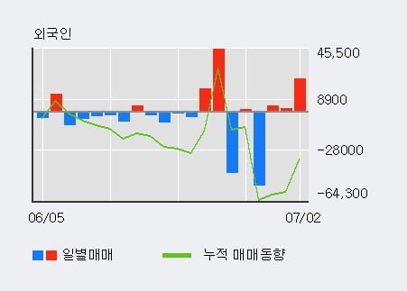 '액토즈소프트' 10% 이상 상승, 전일 외국인 대량 순매수