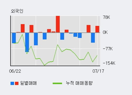 '아이앤씨' 10% 이상 상승, 전일 외국인 대량 순매수