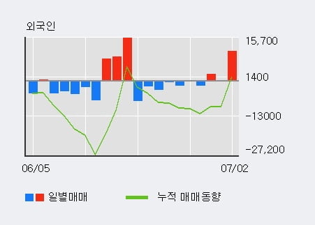 '예스24' 상한가↑ 도달, 전일 외국인 대량 순매수