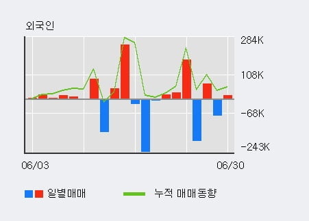 'YBM넷' 10% 이상 상승, 전일 외국인 대량 순매수