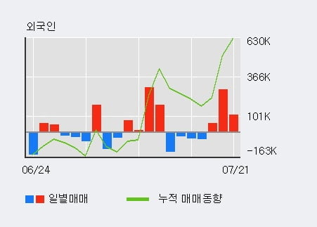 '옴니텔' 52주 신고가 경신, 전일 외국인 대량 순매수