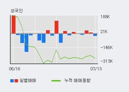 '필로시스헬스케어' 20% 이상 상승, 주가 상승 중, 단기간 골든크로스 형성