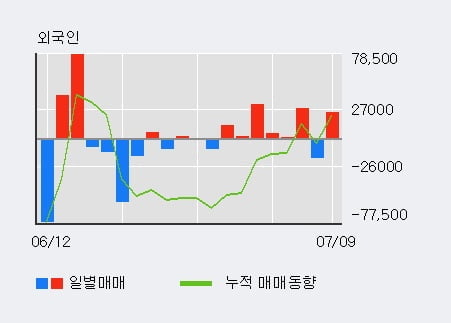 '멕아이씨에스' 52주 신고가 경신, 전일 외국인 대량 순매수