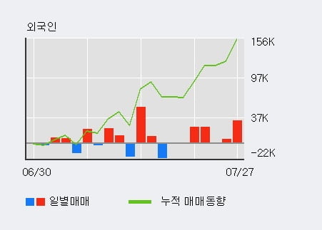 '리노공업' 52주 신고가 경신, 최근 3일간 외국인 대량 순매수