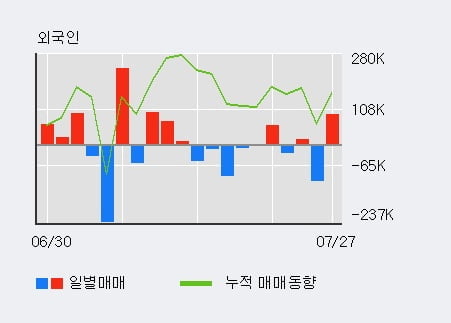 '엠게임' 15% 이상 상승, 단기·중기 이평선 정배열로 상승세