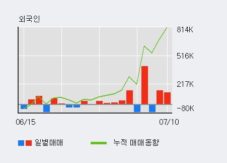 'NHN한국사이버결제' 52주 신고가 경신, 전일 외국인 대량 순매수