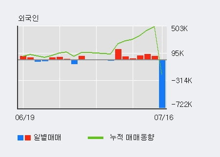 '알에프텍' 상한가↑ 도달, 전일 외국인 대량 순매수