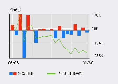 '현대로템' 5% 이상 상승, 주가 상승 중, 단기간 골든크로스 형성