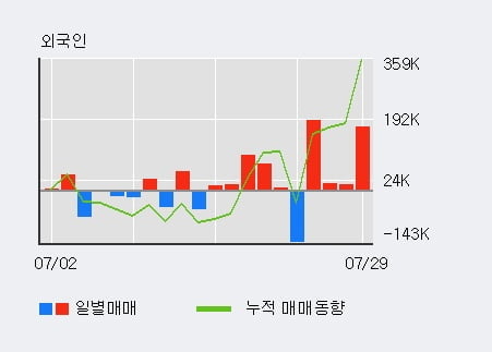 '바이오니아' 10% 이상 상승, 전일 외국인 대량 순매수