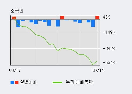 '지엔코' 10% 이상 상승, 전일 외국인 대량 순매수