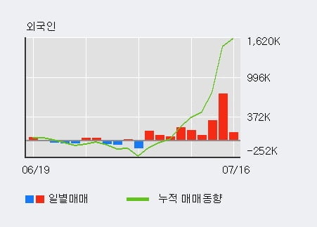 'LG전자' 5% 이상 상승, 외국인, 기관 각각 7일, 5일 연속 순매수