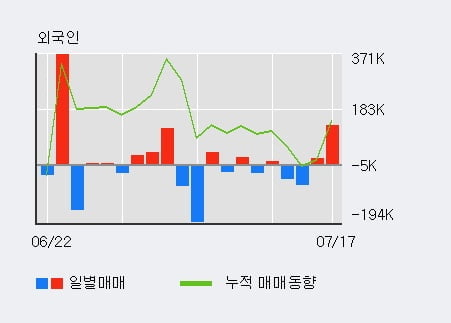 '셀트리온' 52주 신고가 경신, 전일 외국인 대량 순매수