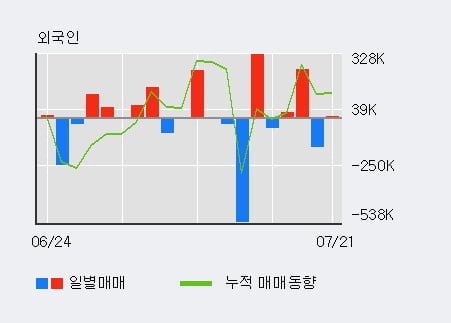 '일신바이오' 10% 이상 상승, 최근 3일간 외국인 대량 순매수