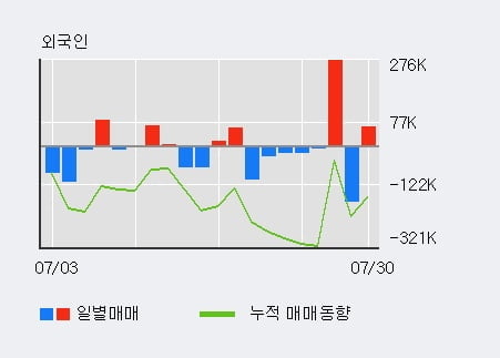 '아이씨케이' 52주 신고가 경신, 단기·중기 이평선 정배열로 상승세