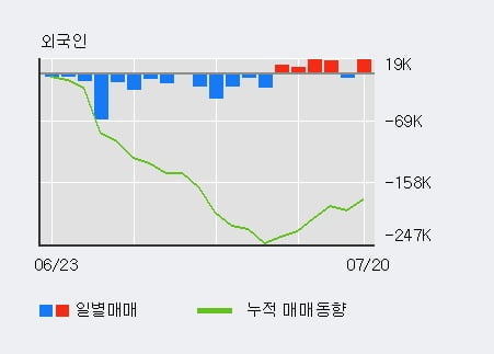 '휴켐스' 5% 이상 상승, 주가 상승 중, 단기간 골든크로스 형성